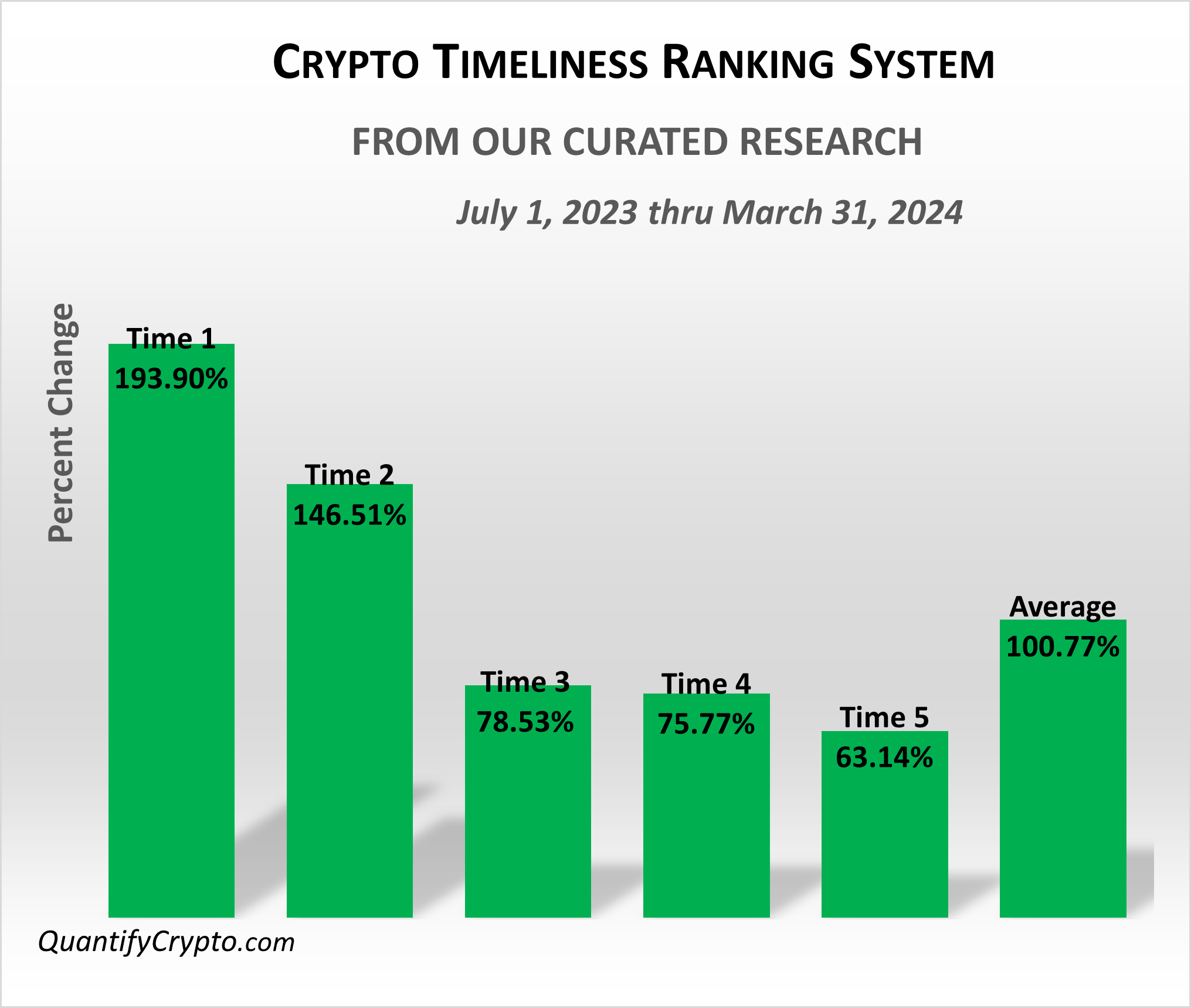 Quantify Crypto Research Report Timeliness Performance Chart